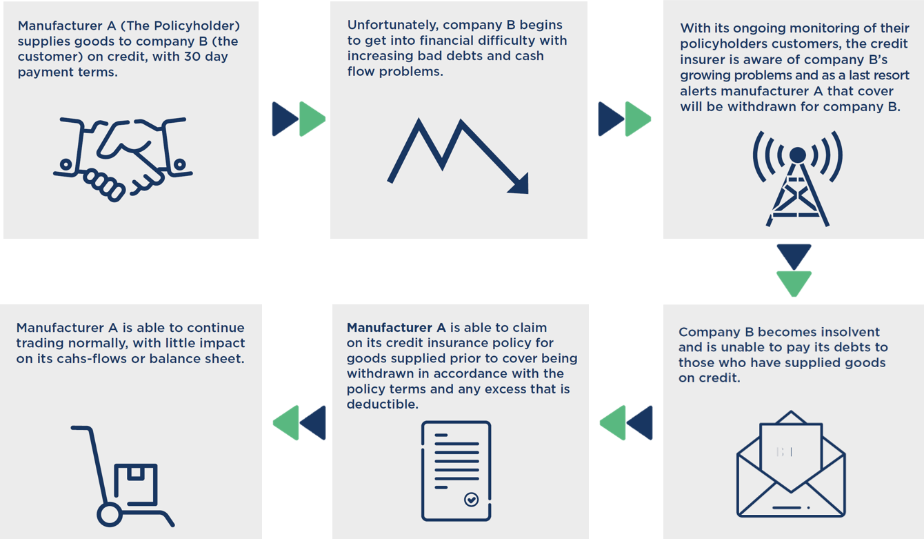 Trade Credit Insurance Explained – with working examples